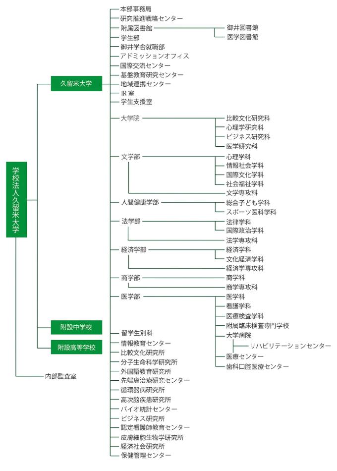 久留米大学 組織図