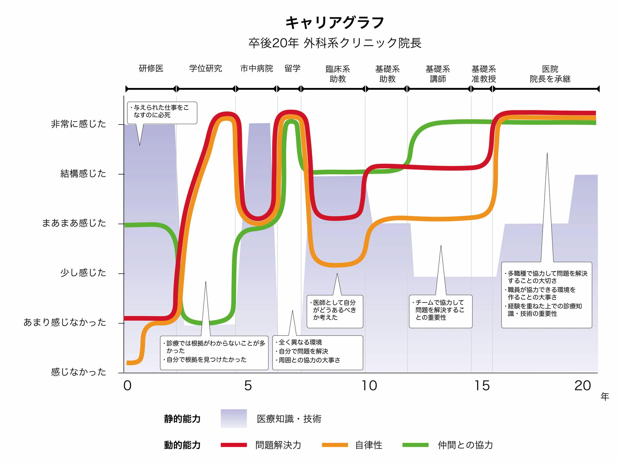 キャリアグラフ 卒後20年 外科系クリニック院長