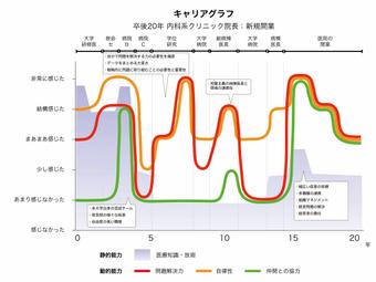 キャリアグラフ 卒後20年 内科系クリニック院長：新規開業