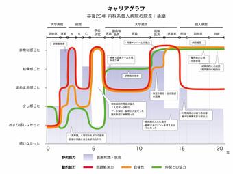キャリアグラフ 卒後23年 内科系個人病院の院長：承継