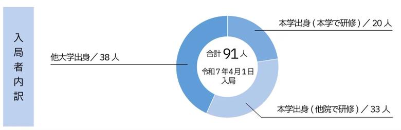 入局者内訳 合計91人 令和7年4月1日入局