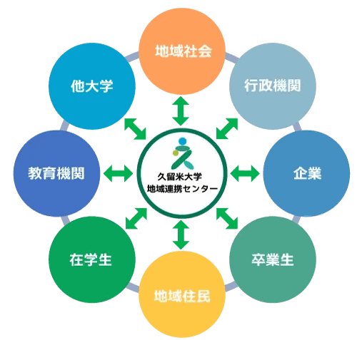 地域連携センター 地域貢献